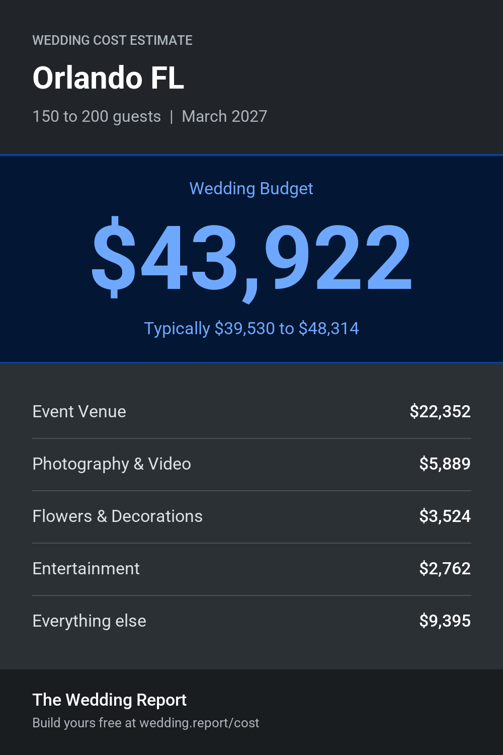 Wedding cost estimate for Orlando FL