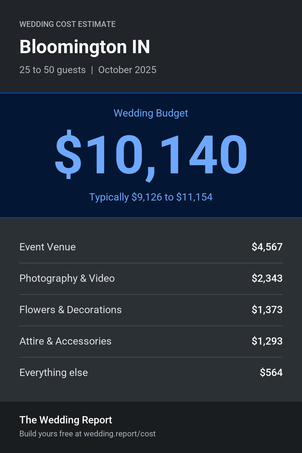 Wedding cost estimate for Bloomington IN