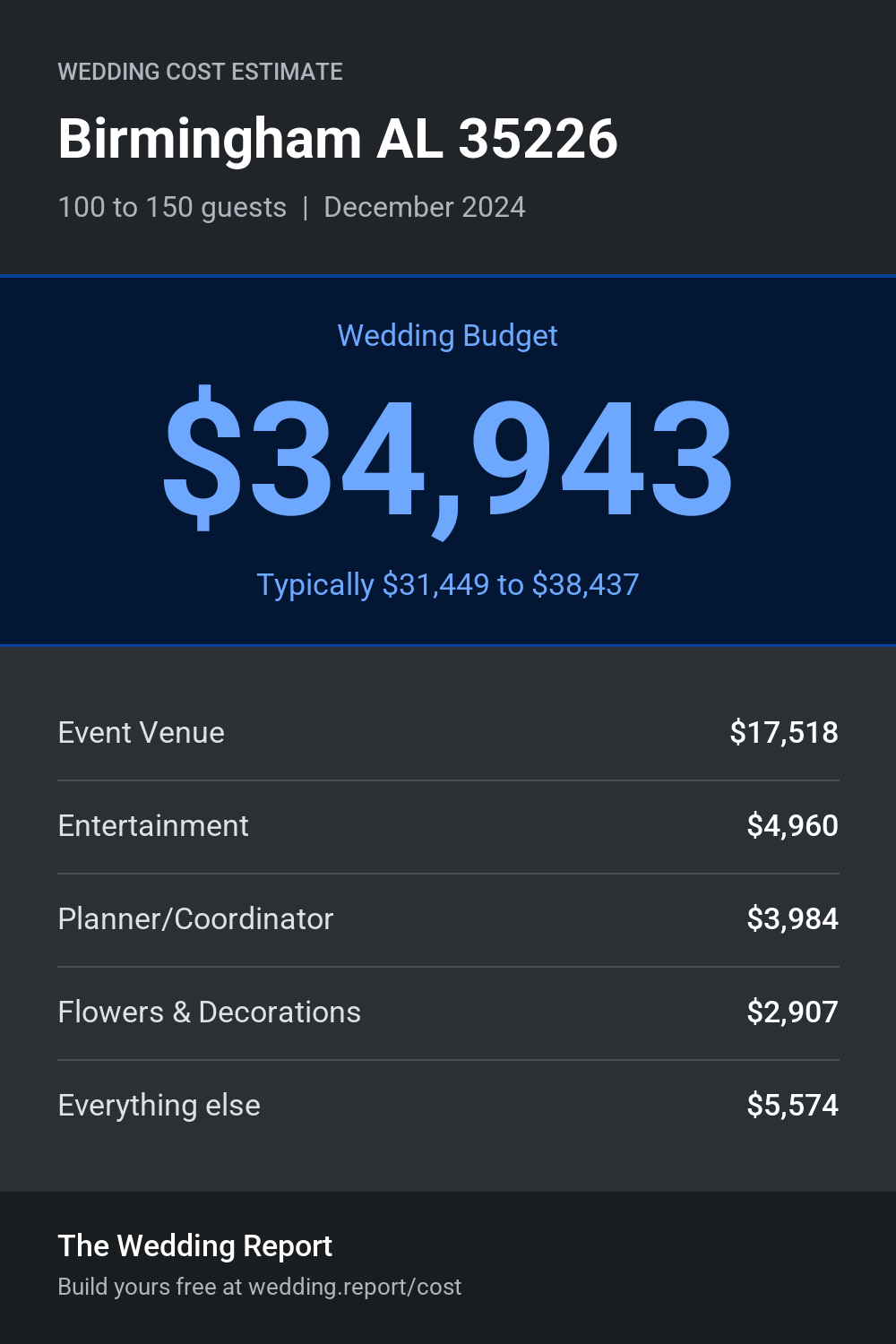 Wedding cost estimate