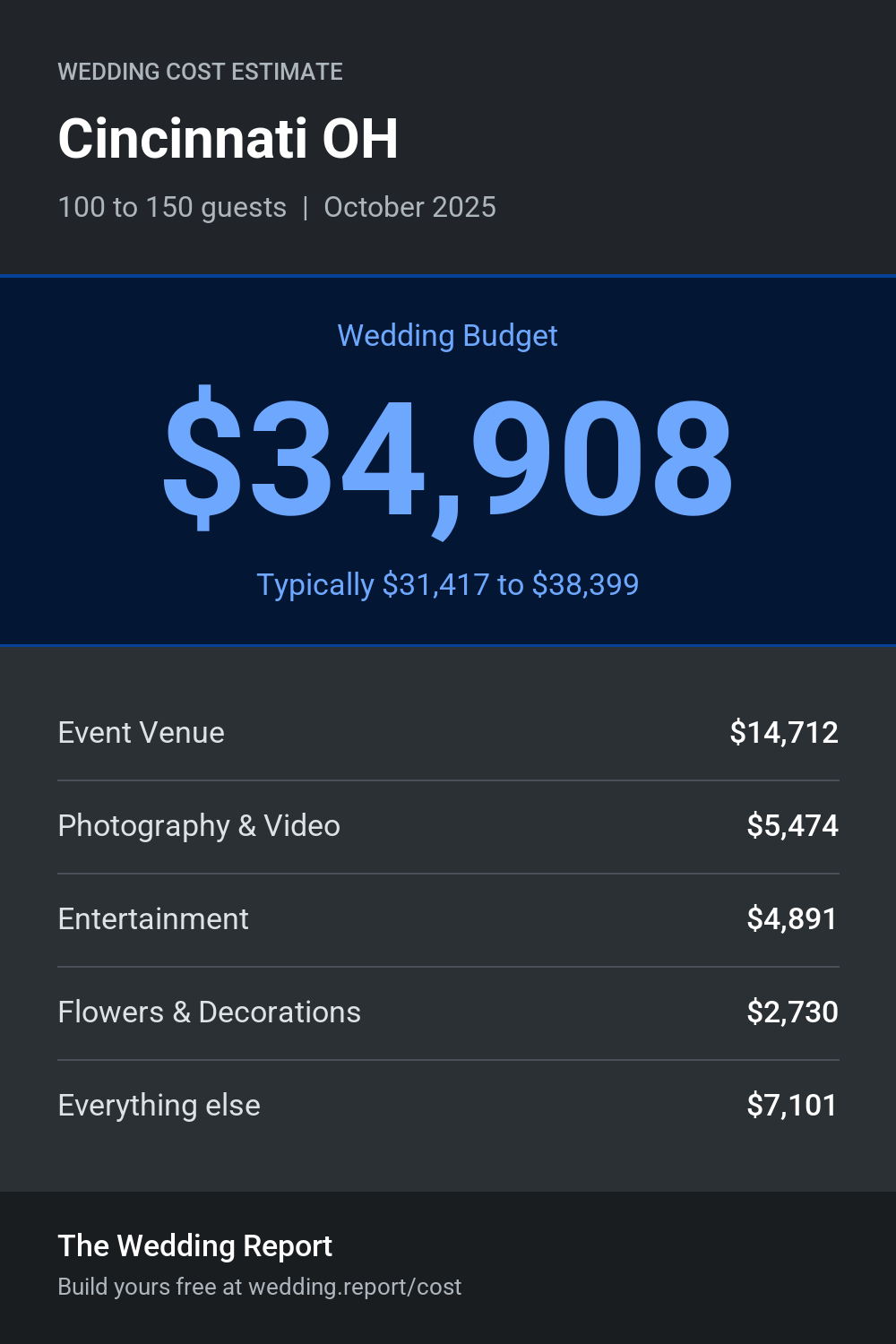 Wedding cost estimate for Cincinnati OH