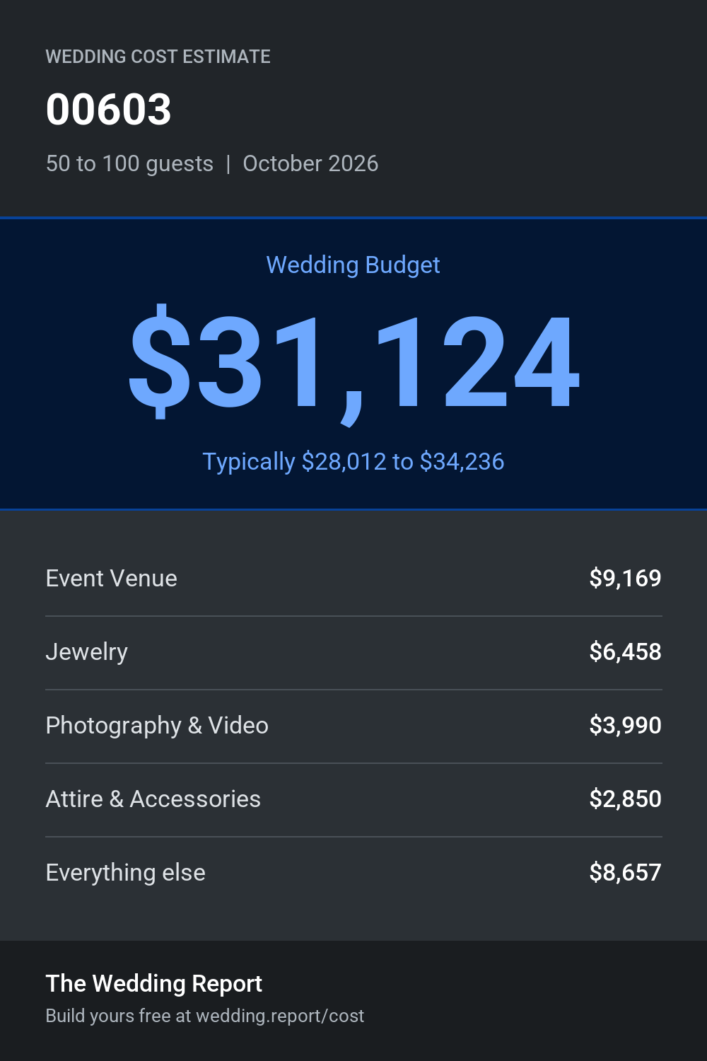 Wedding cost estimate for 00603