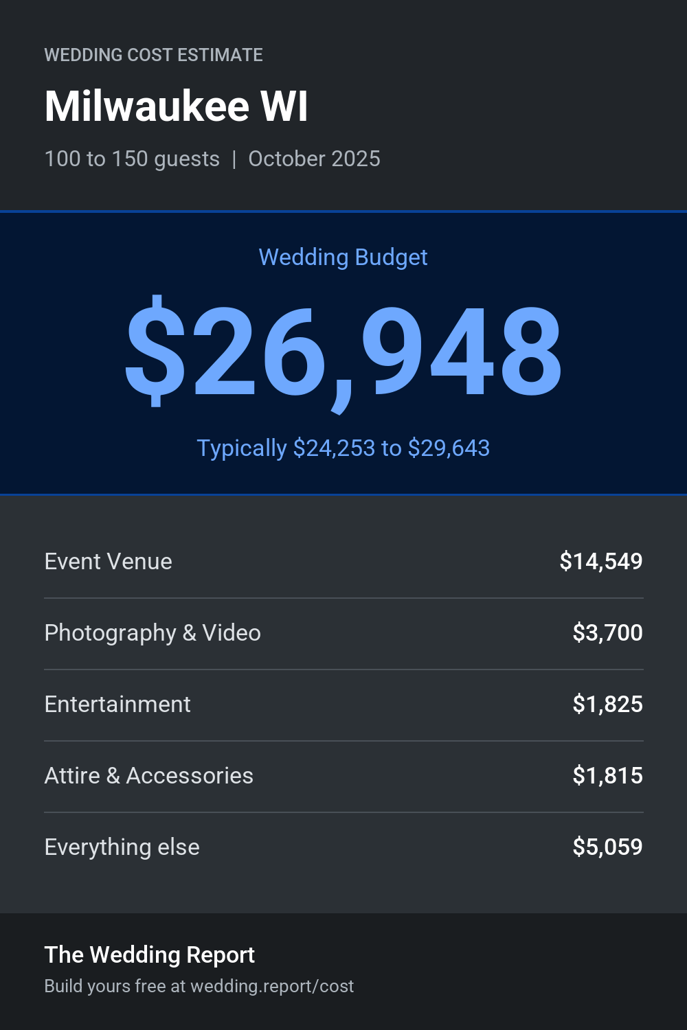 Wedding cost estimate for Milwaukee WI