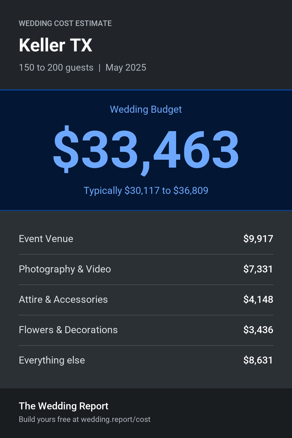 Wedding cost estimate for Keller TX