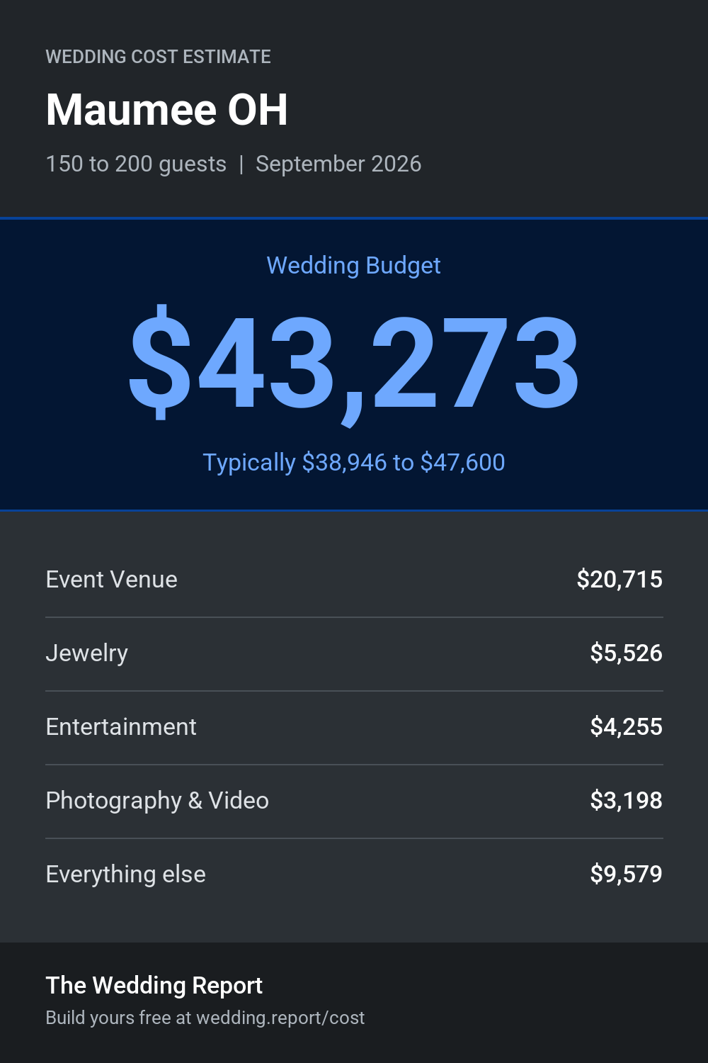 Wedding cost estimate for Maumee OH
