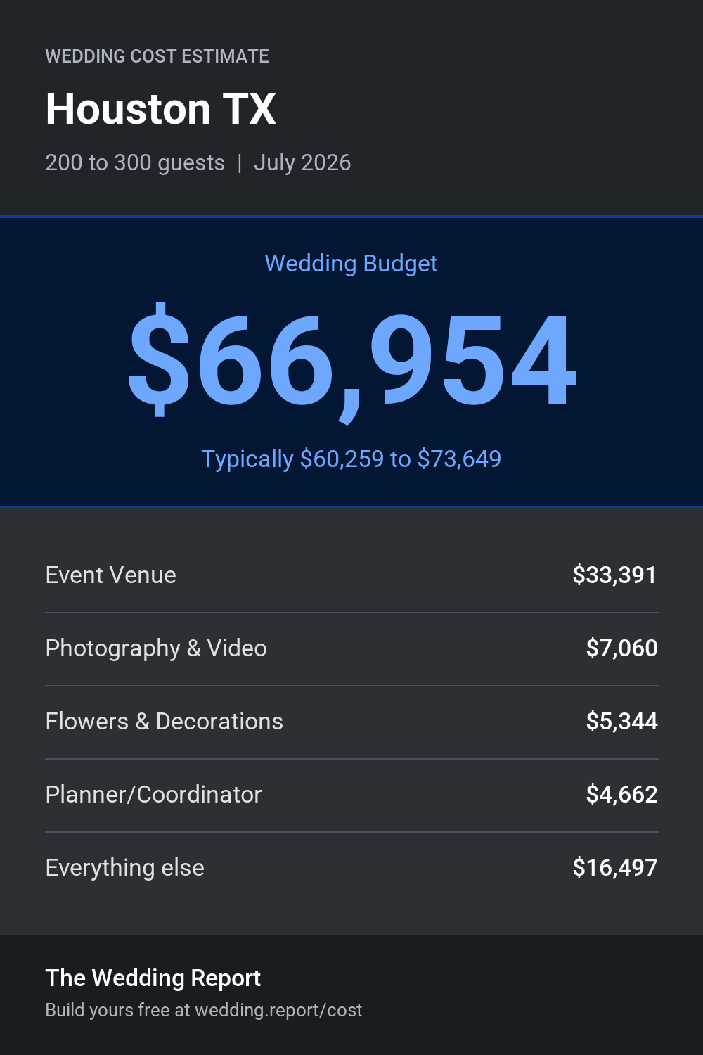 Wedding cost estimate for Houston TX