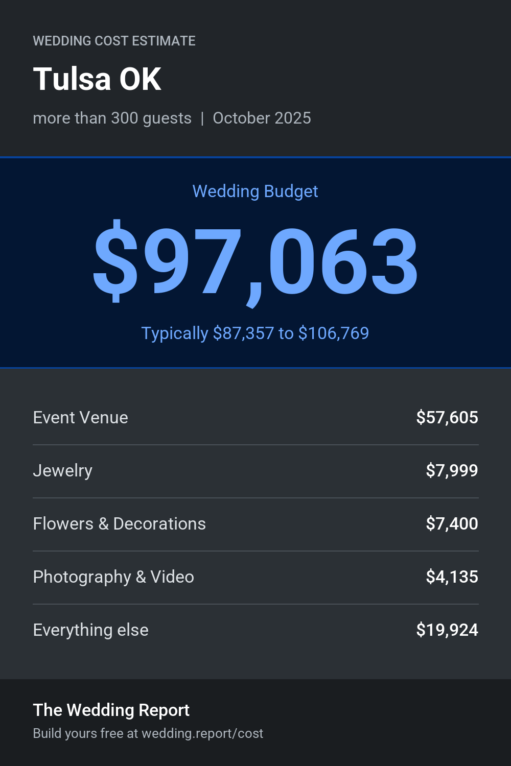 Wedding cost estimate for Tulsa OK