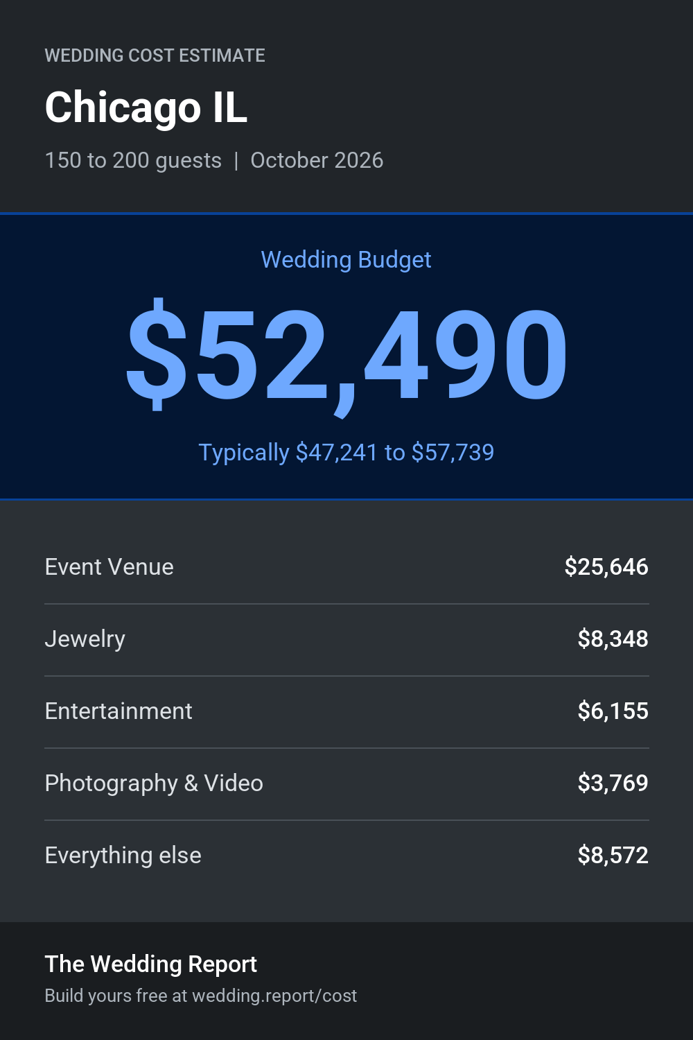 Wedding cost estimate for Chicago IL