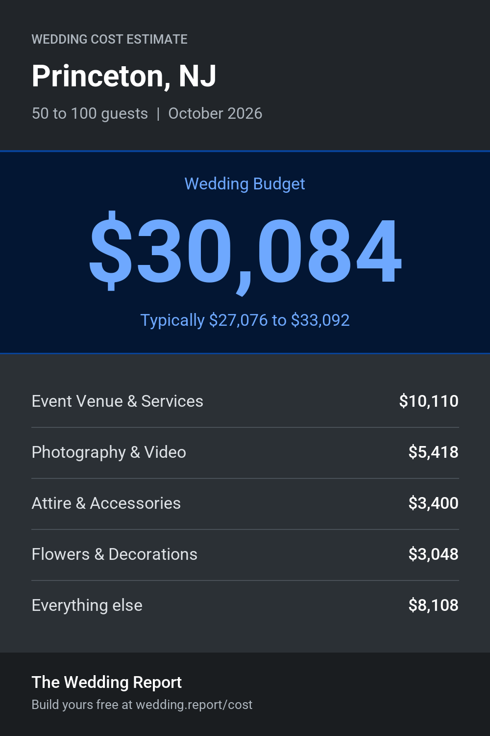 Wedding cost estimate for Princeton, NJ