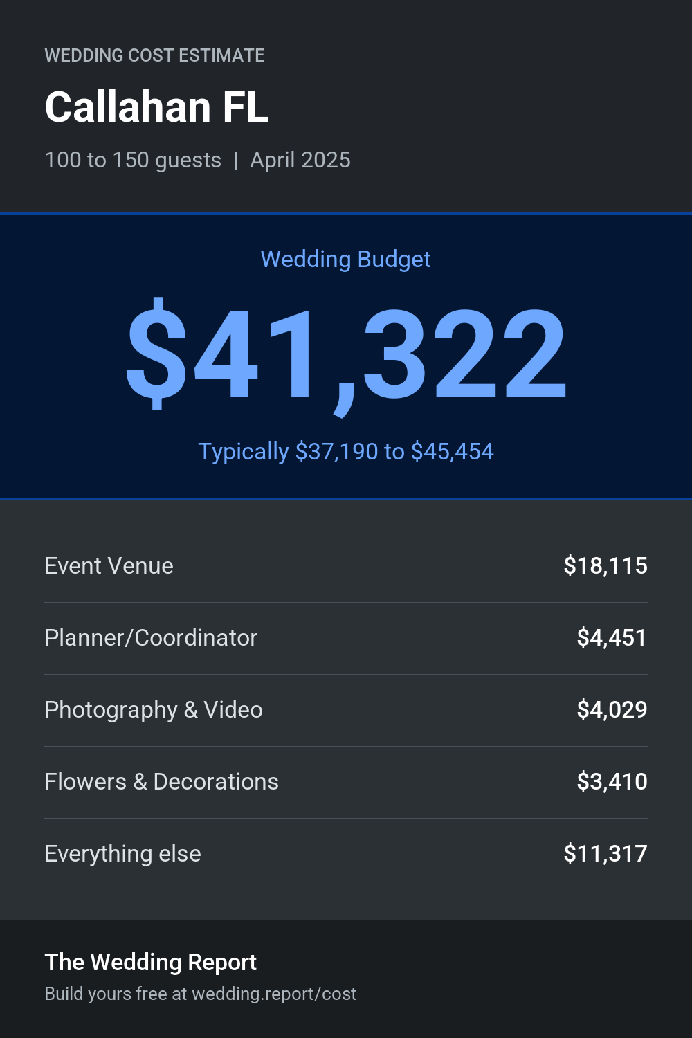 Wedding cost estimate for Callahan FL