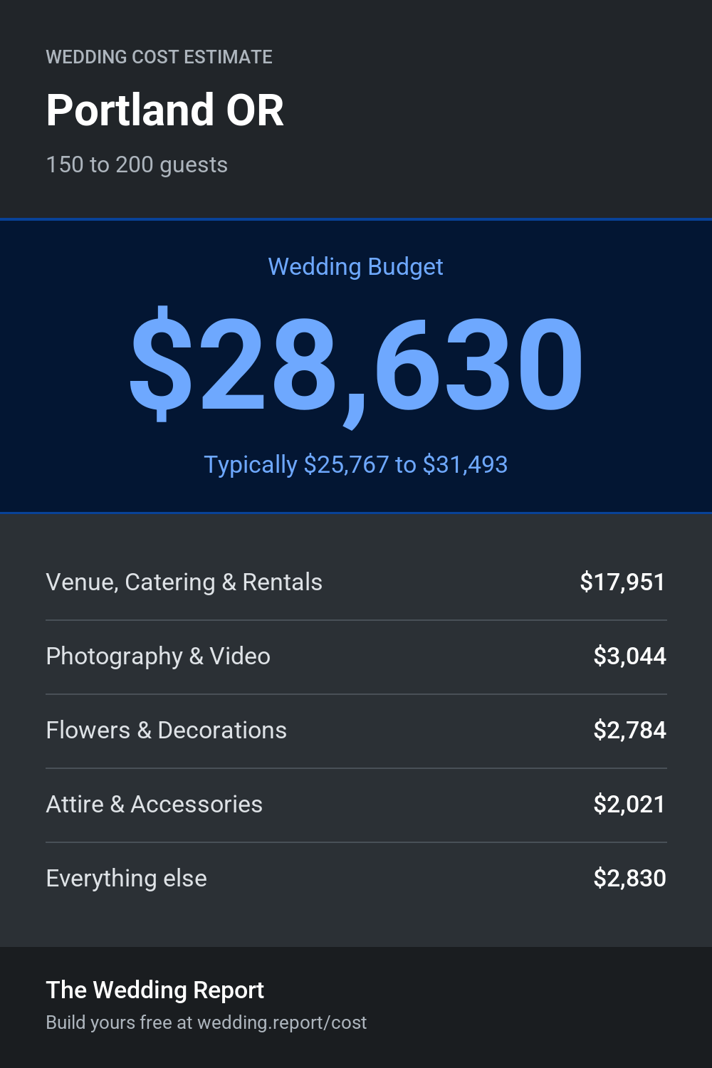 Wedding cost estimate for Portland OR