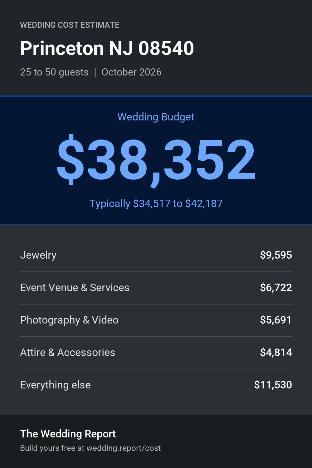 Wedding cost estimate