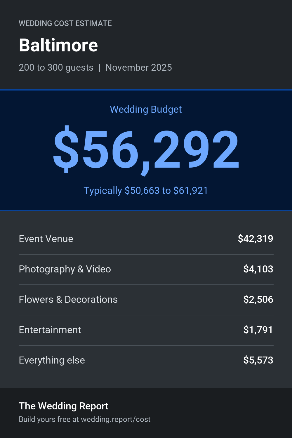 Wedding cost estimate for Baltimore