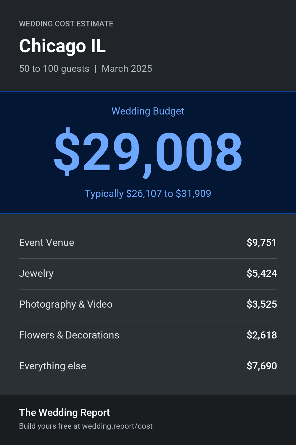 Wedding cost estimate for Chicago IL