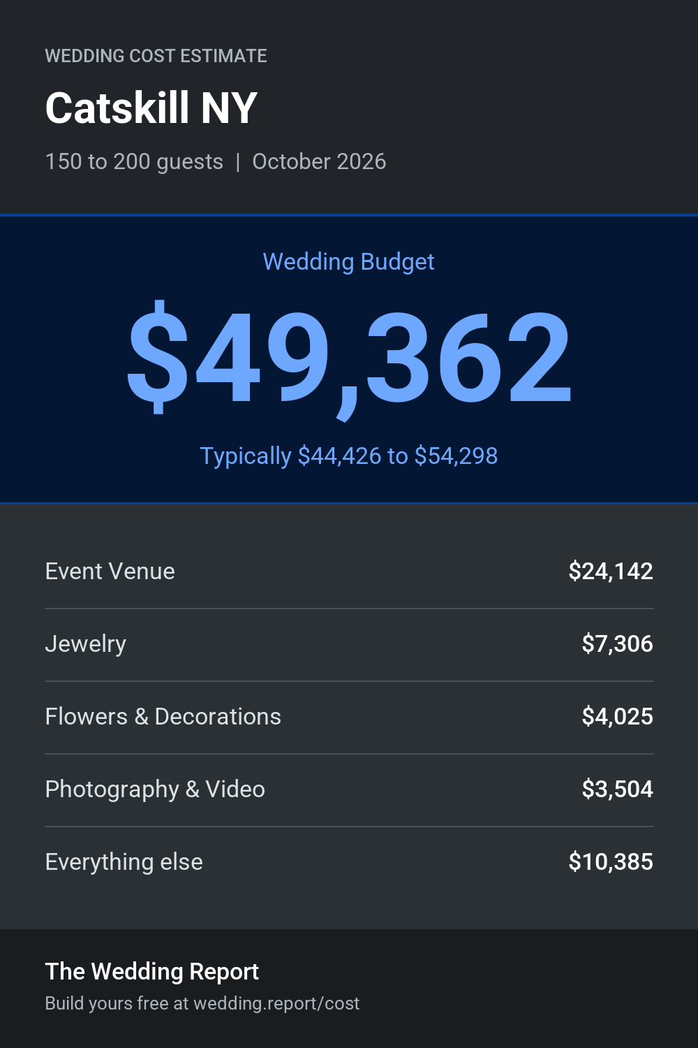Wedding cost estimate for Catskill NY