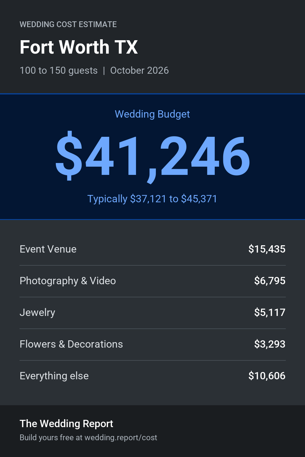 Wedding cost estimate for Fort Worth TX