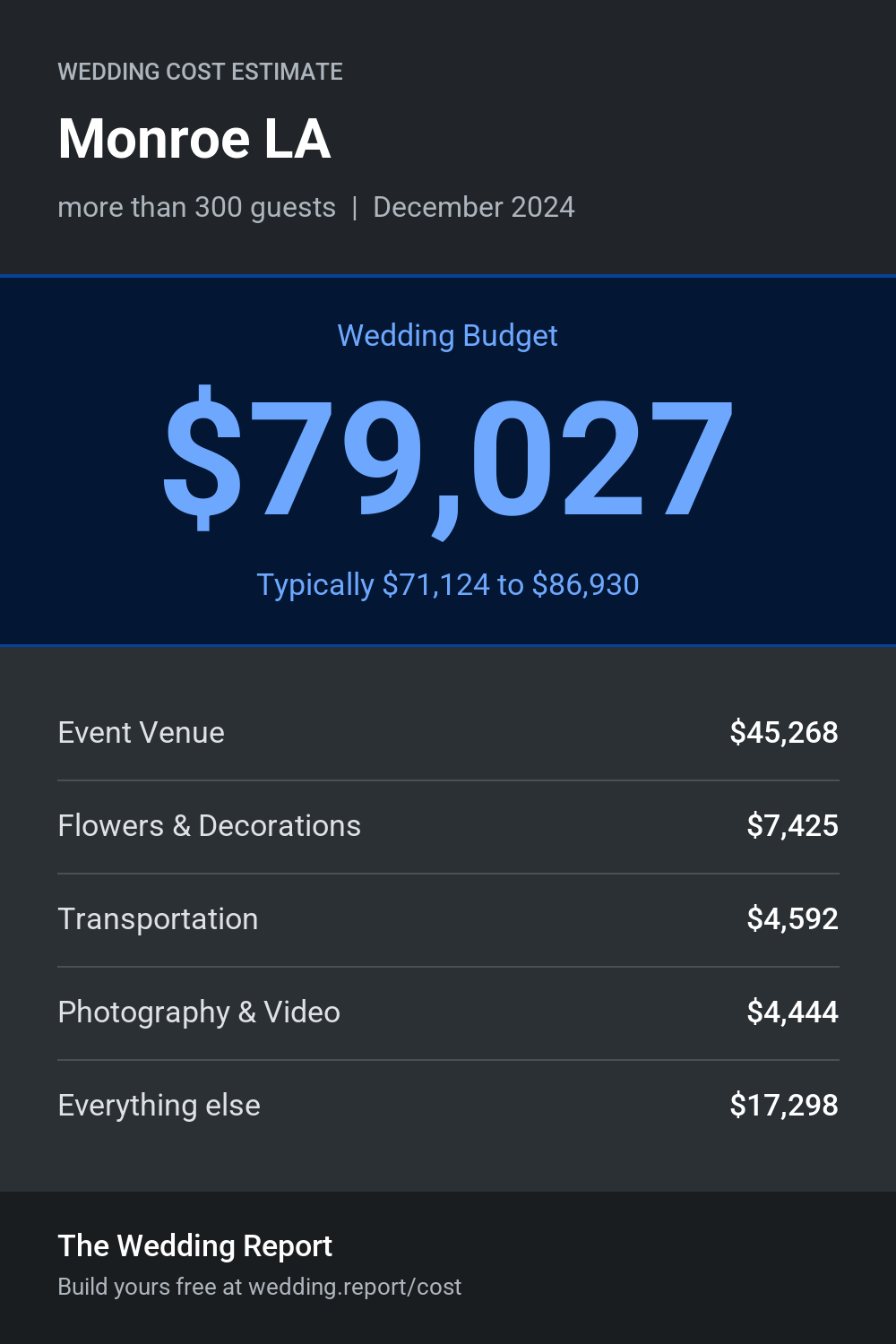 Wedding cost estimate for Monroe LA