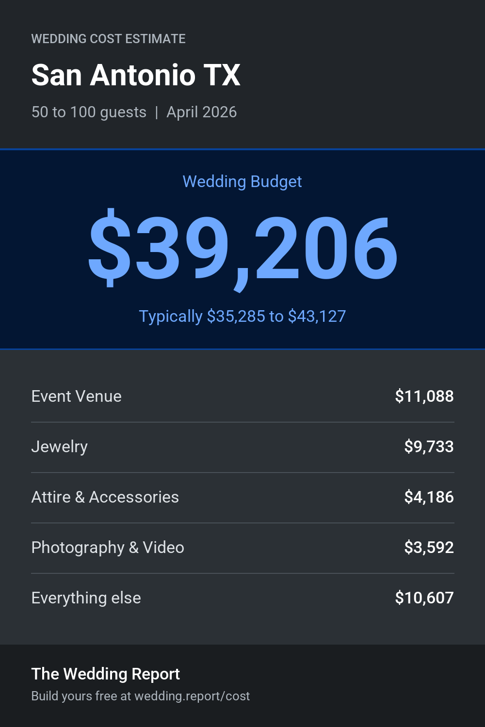 Wedding cost estimate for San Antonio TX
