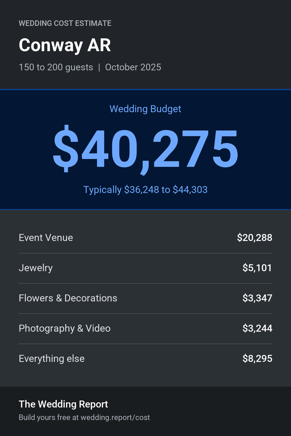 Wedding cost estimate for Conway AR