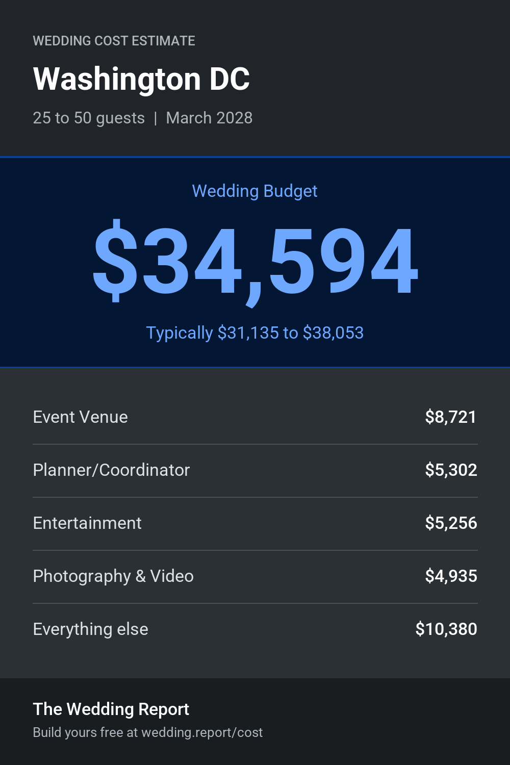 Wedding cost estimate for Washington DC