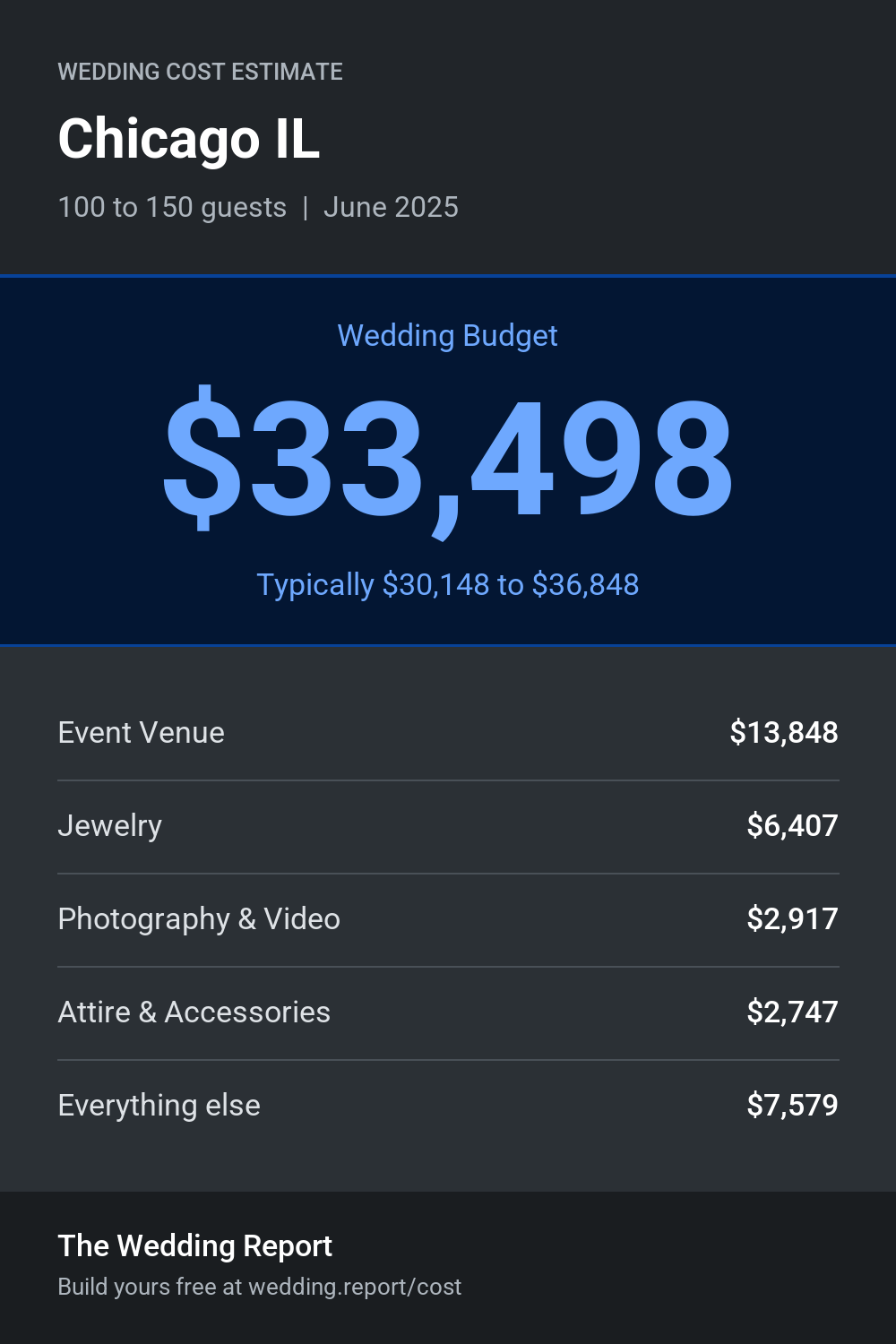 Wedding cost estimate for Chicago IL