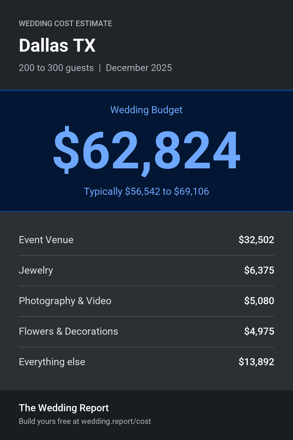 Wedding cost estimate for Dallas TX