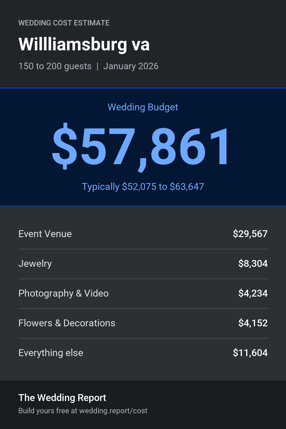 Wedding cost estimate for Willliamsburg va