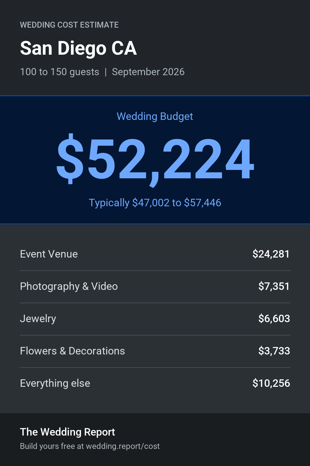 Wedding cost estimate for San Diego CA
