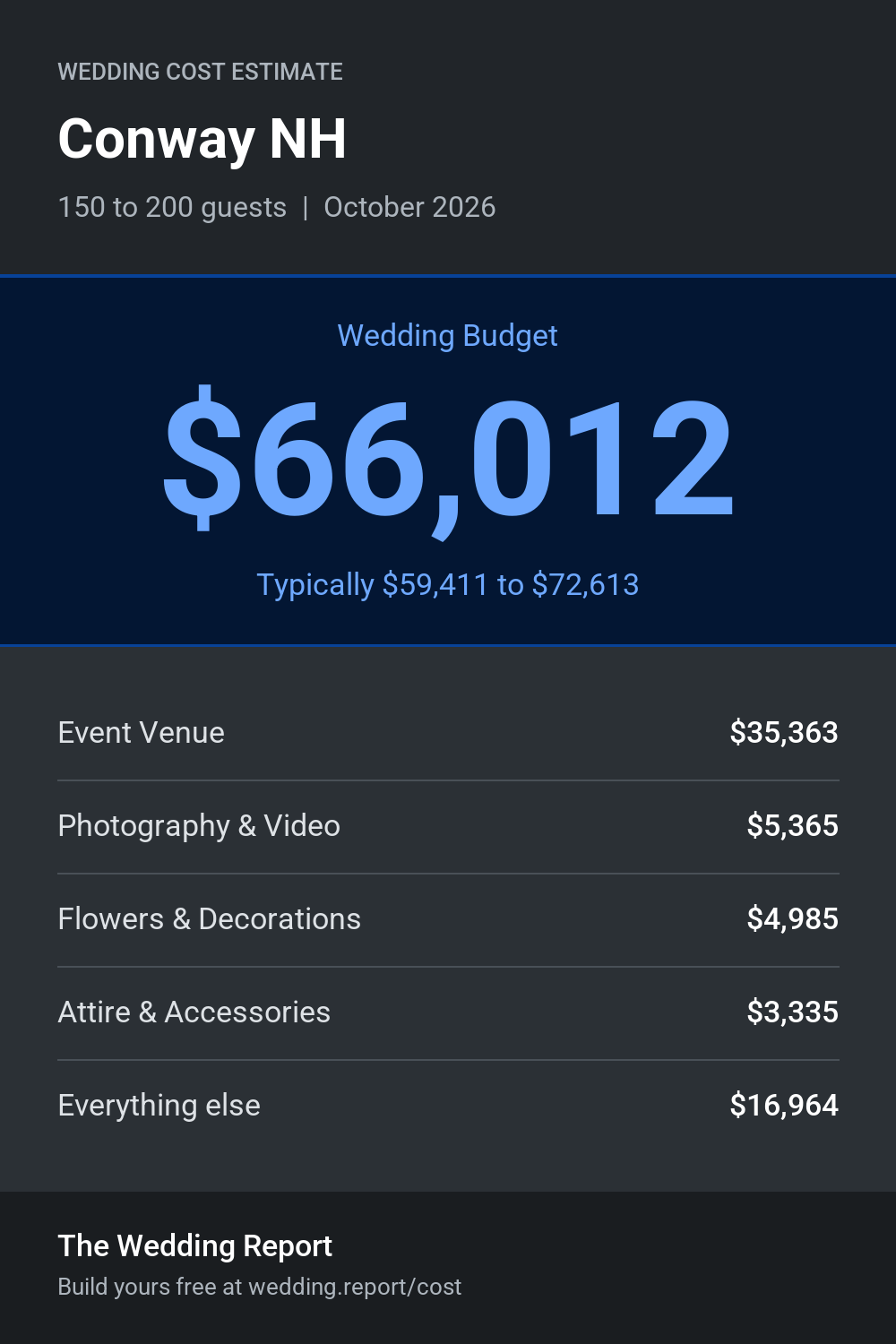 Wedding cost estimate for Conway NH
