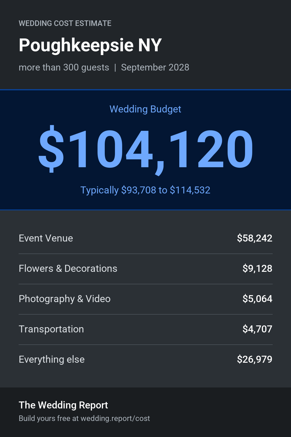 Wedding cost estimate for Poughkeepsie NY