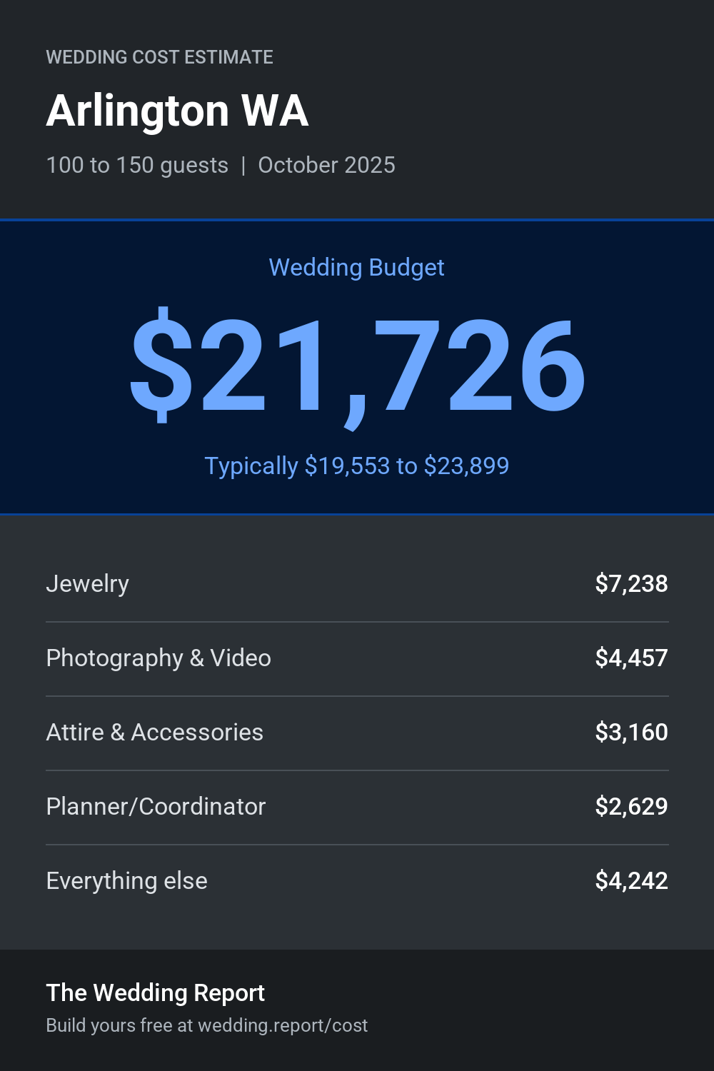 Wedding cost estimate for Arlington WA