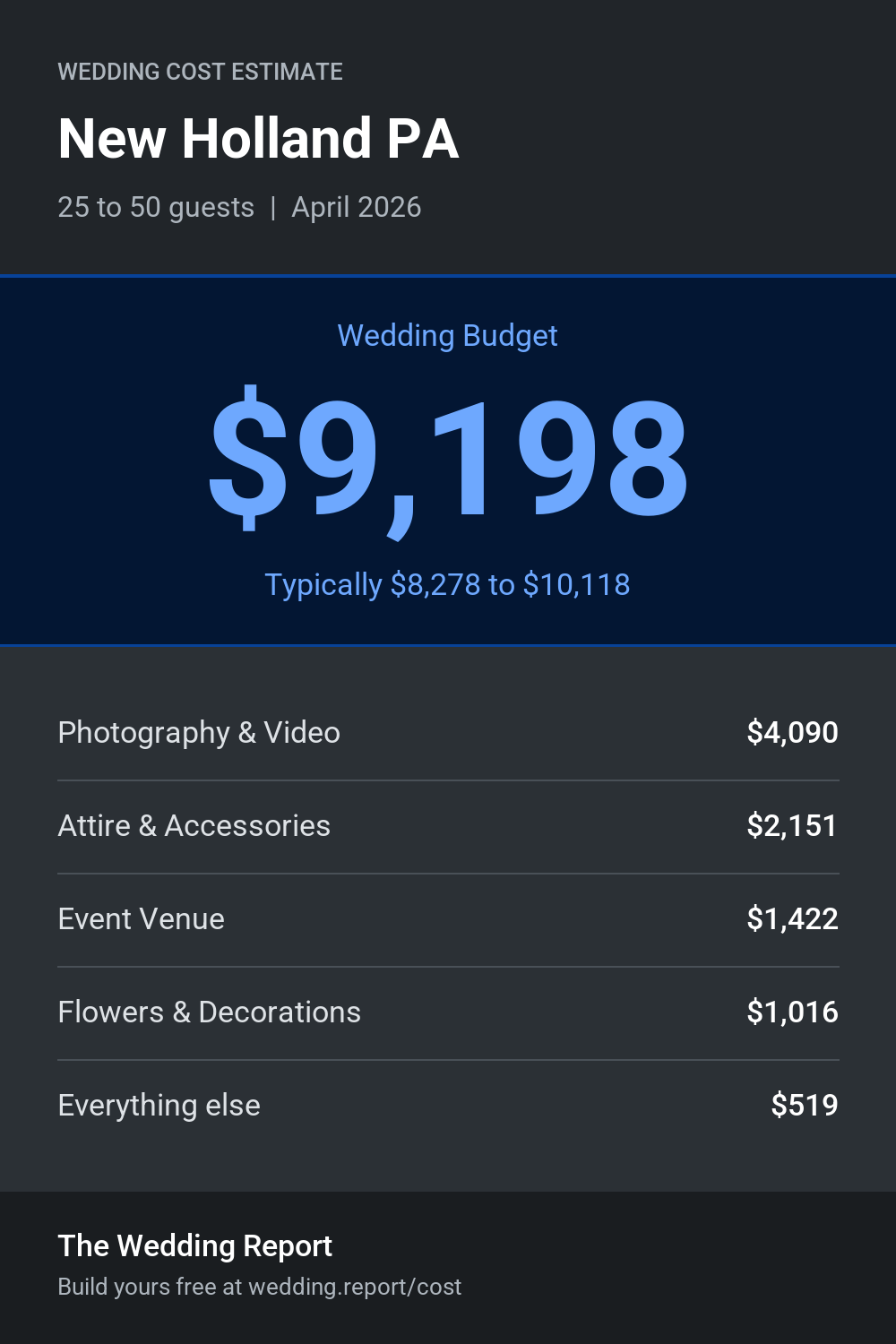 Wedding cost estimate for New Holland PA