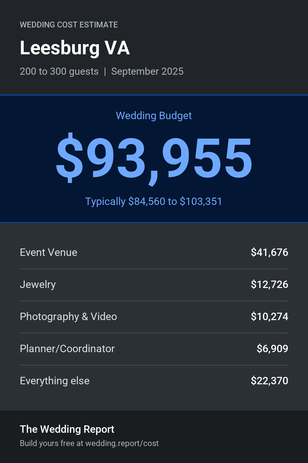 Wedding cost estimate for Leesburg VA
