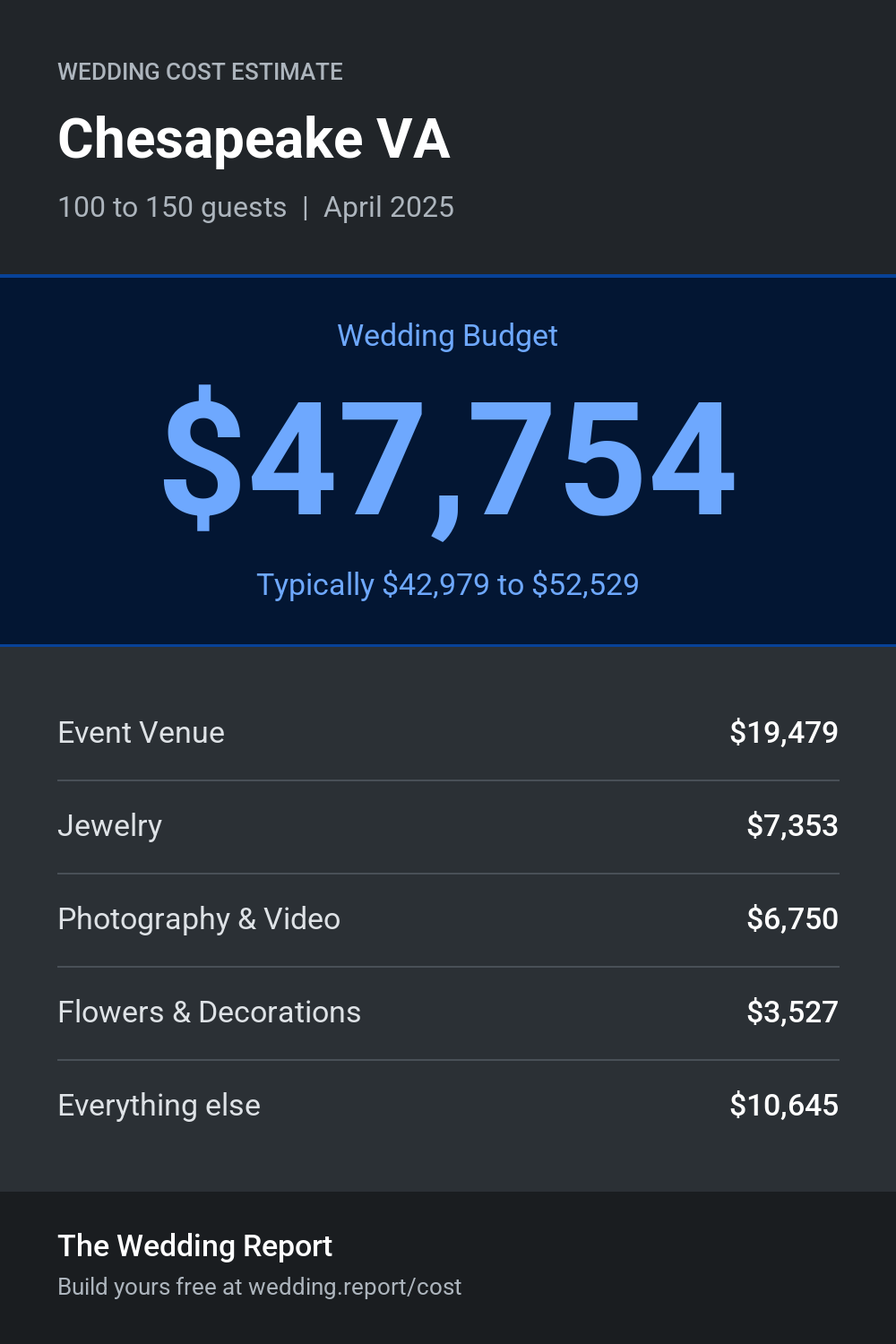 Wedding cost estimate for Chesapeake VA