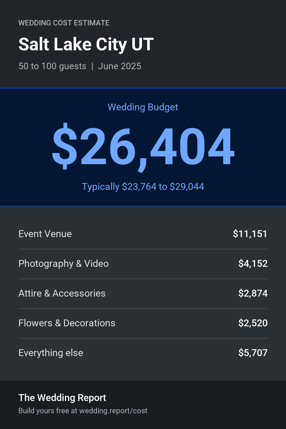 Wedding cost estimate for Salt Lake City UT