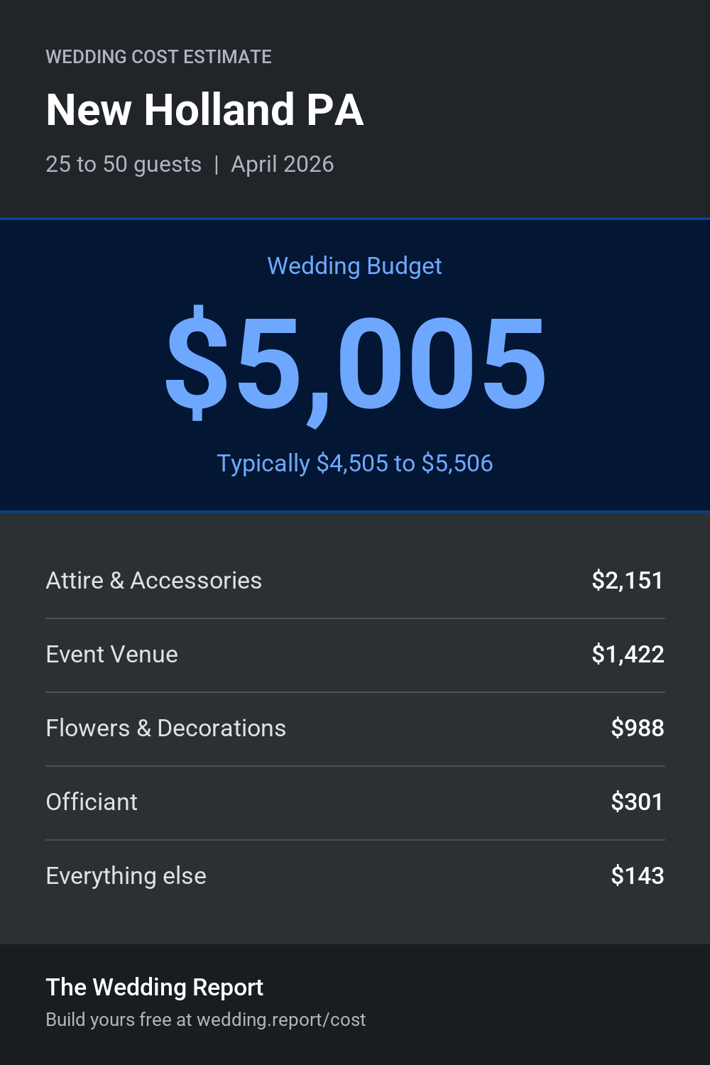 Wedding cost estimate for New Holland PA