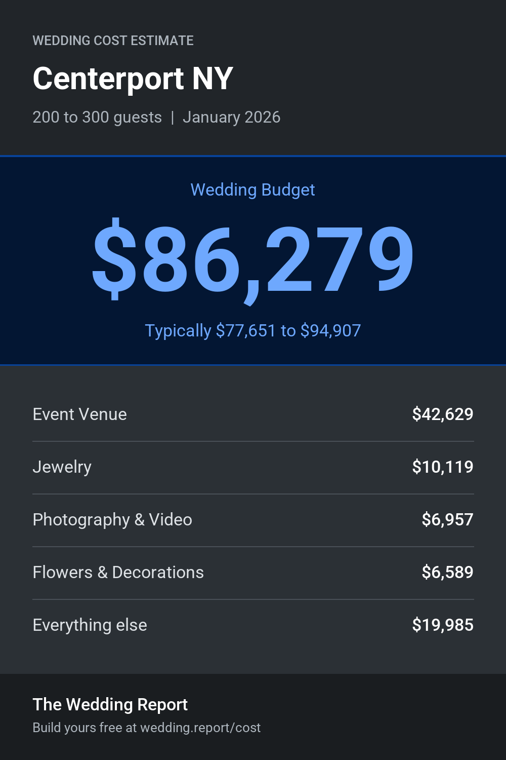 Wedding cost estimate for Centerport NY