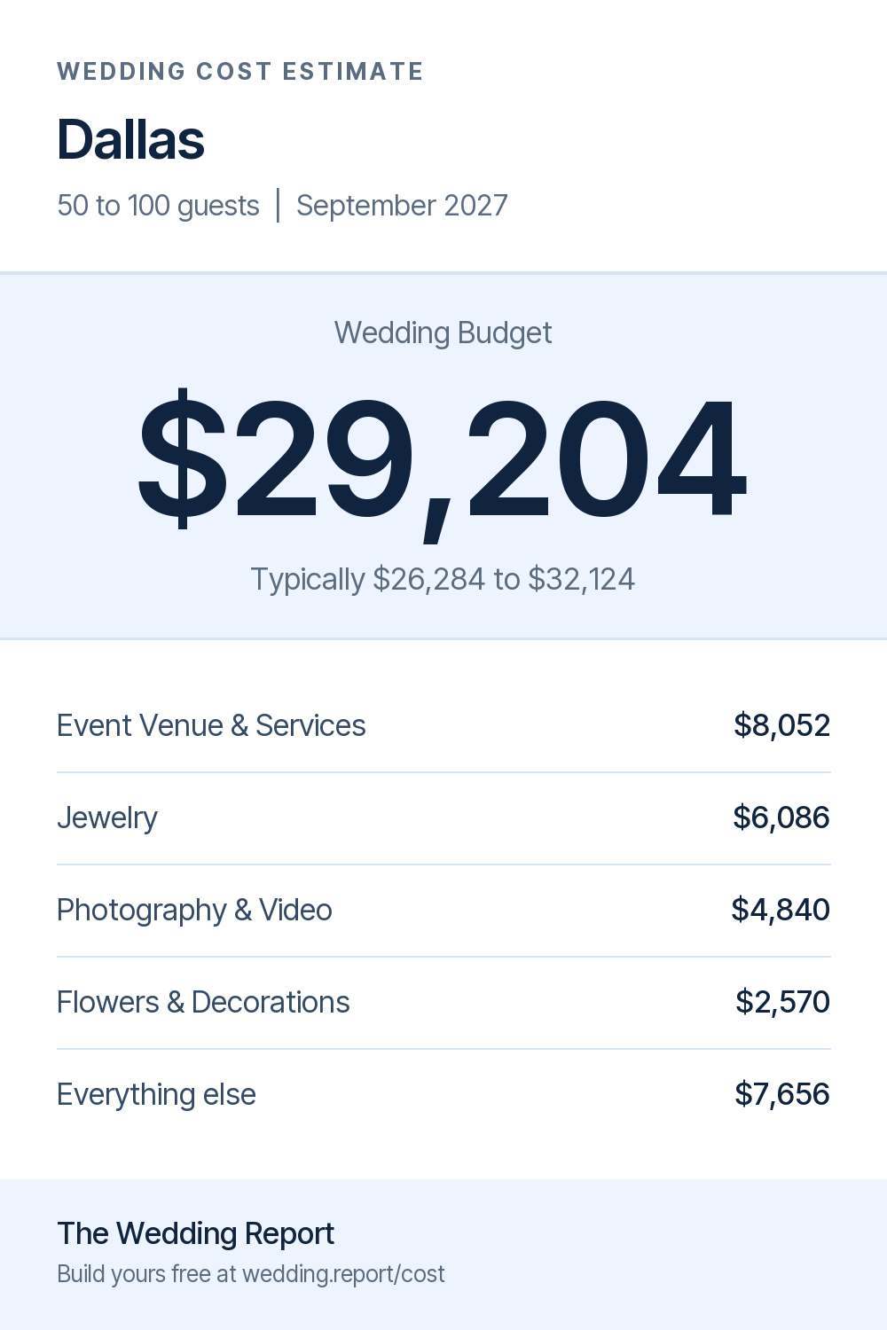 Wedding cost estimate for Dallas