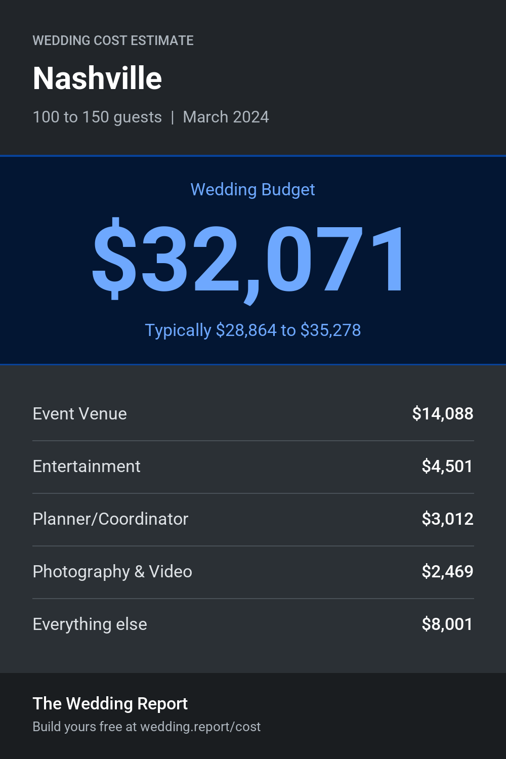 Wedding cost estimate for Nashville