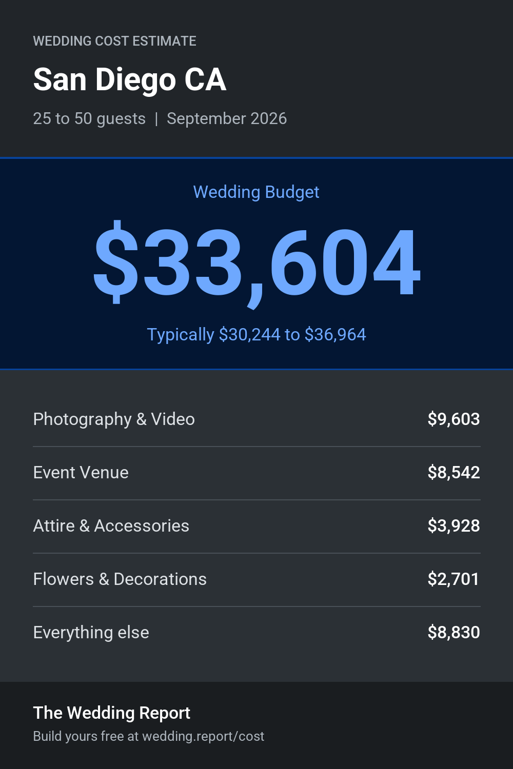 Wedding cost estimate for San Diego CA