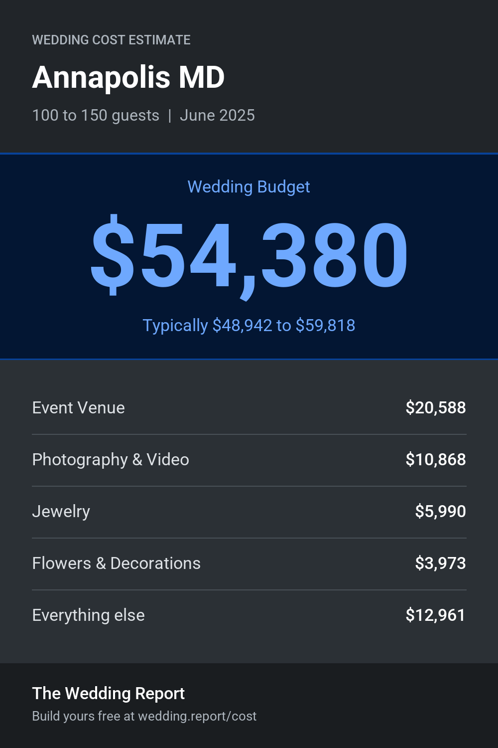 Wedding cost estimate for Annapolis MD