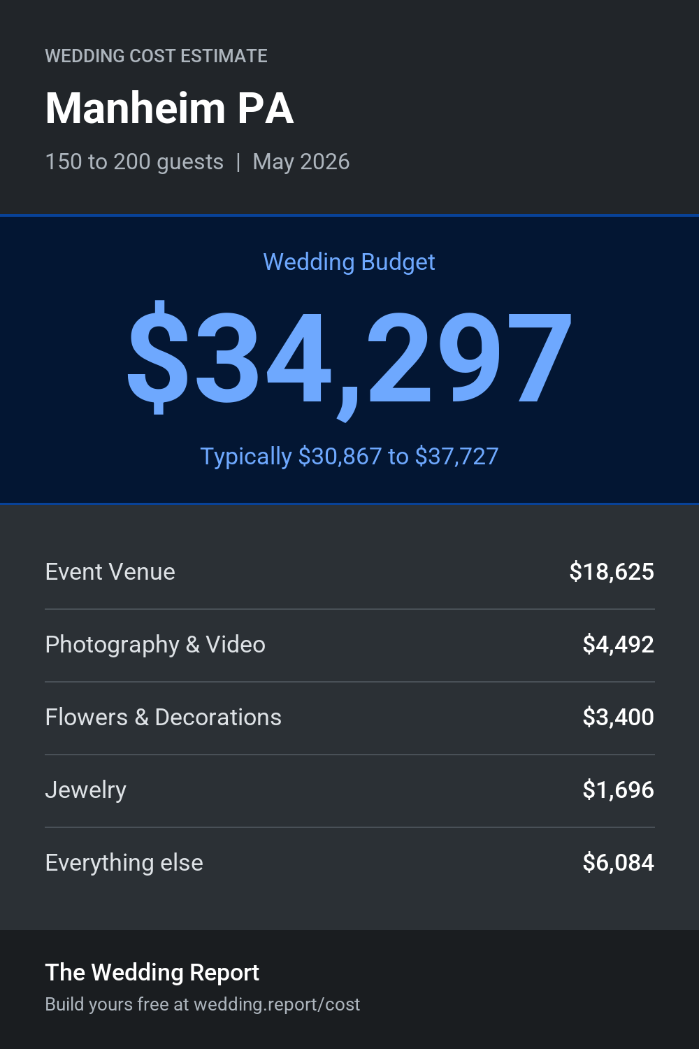 Wedding cost estimate for Manheim PA
