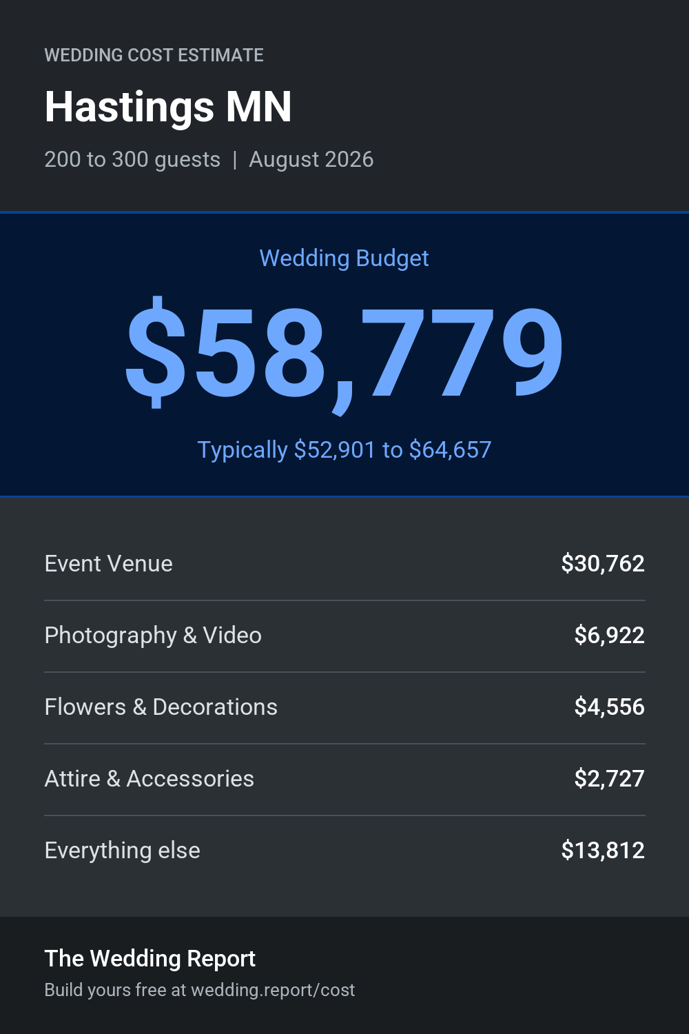 Wedding cost estimate for Hastings MN