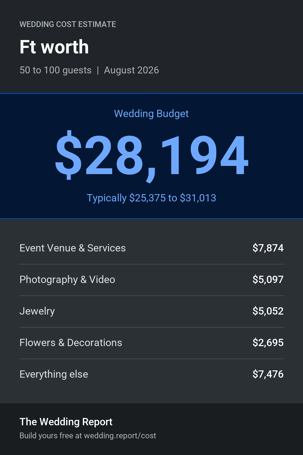 Wedding cost estimate for Ft worth