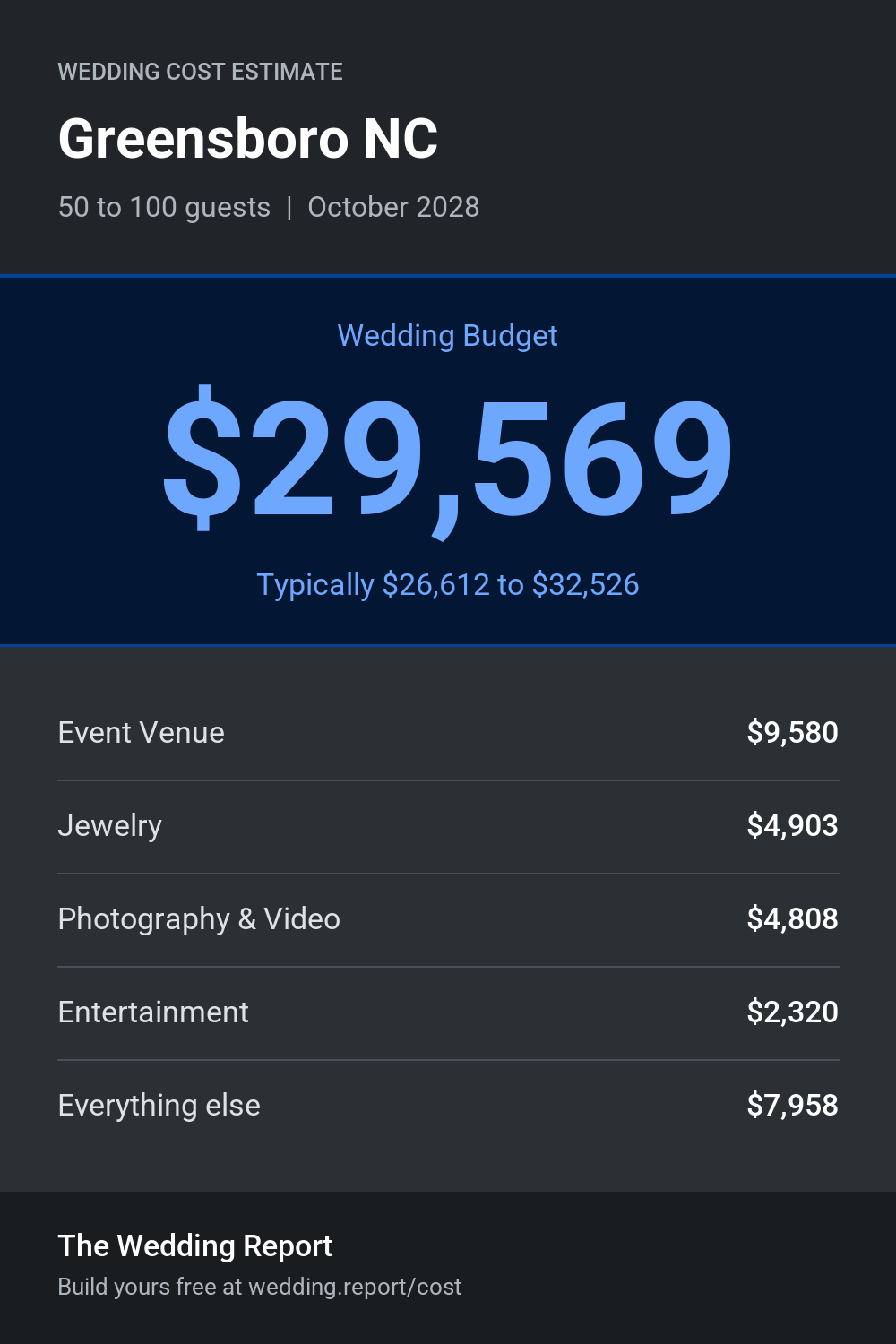 Wedding cost estimate for Greensboro NC