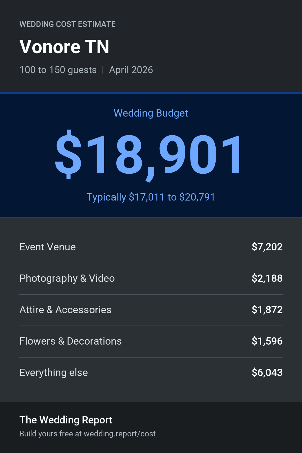 Wedding cost estimate for Vonore TN