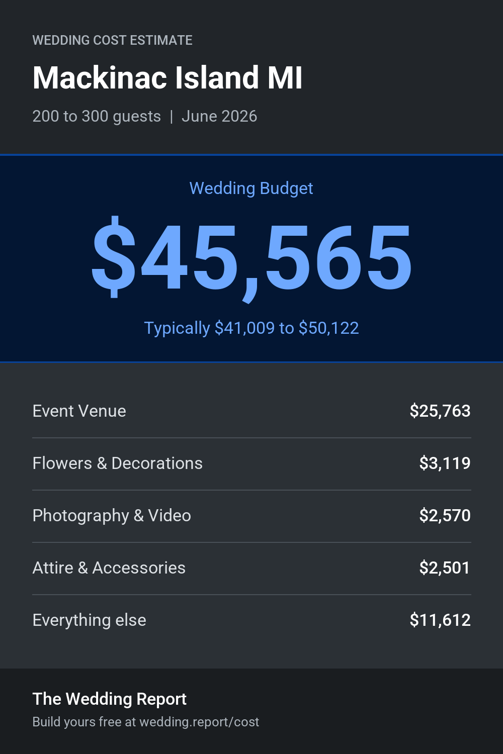 Wedding cost estimate for Mackinac Island MI