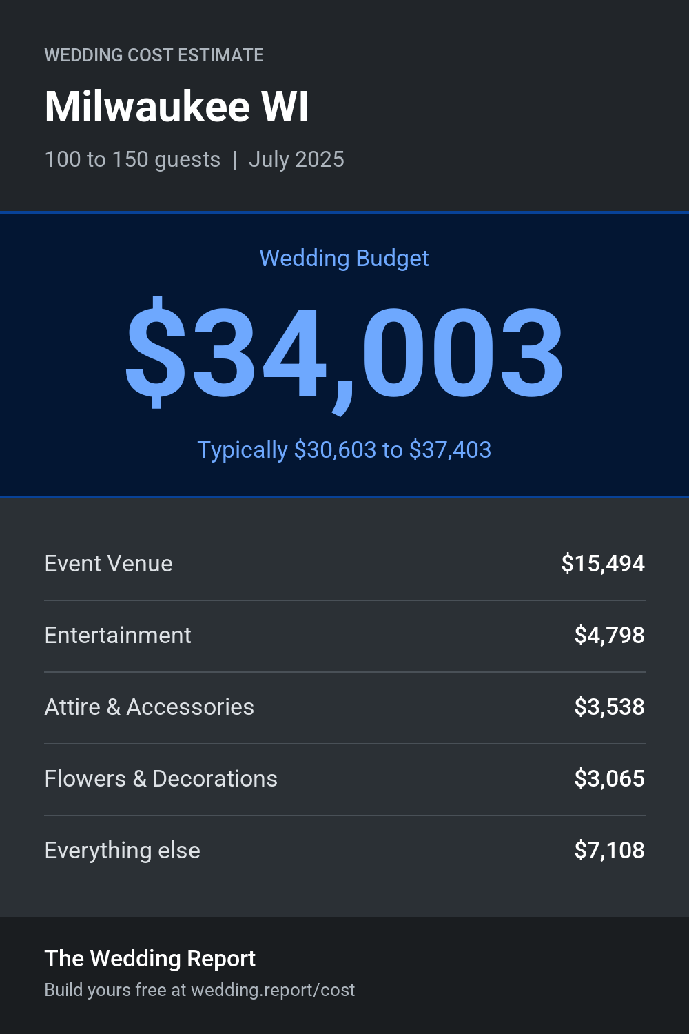 Wedding cost estimate for Milwaukee WI