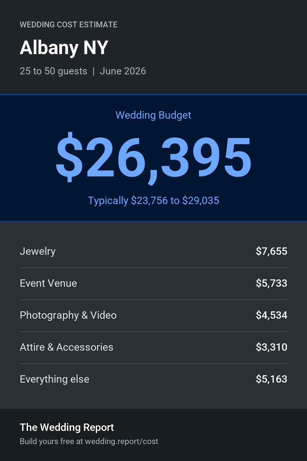 Wedding cost estimate for Albany NY
