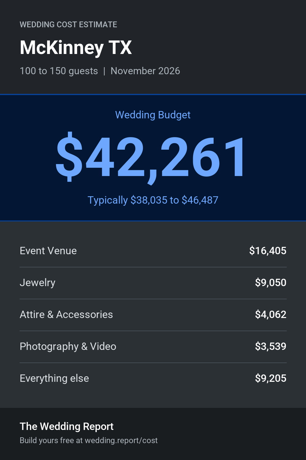 Wedding cost estimate for McKinney TX