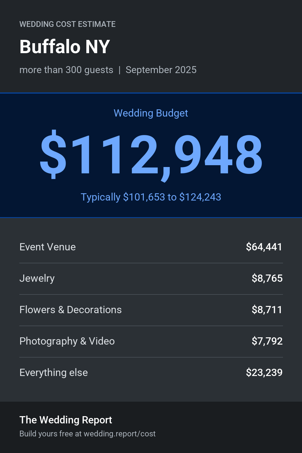 Wedding cost estimate for Buffalo NY